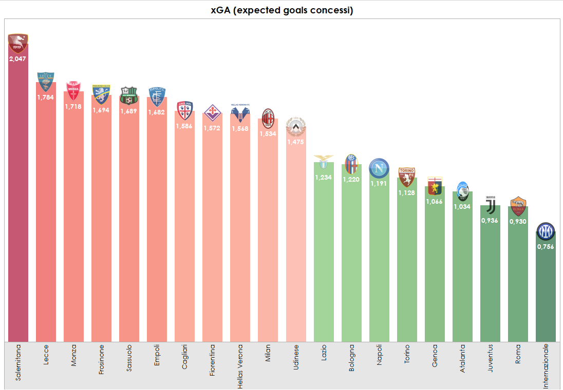 Classifica sulle chiare occasioni da gol concesse agli avversari in Serie A