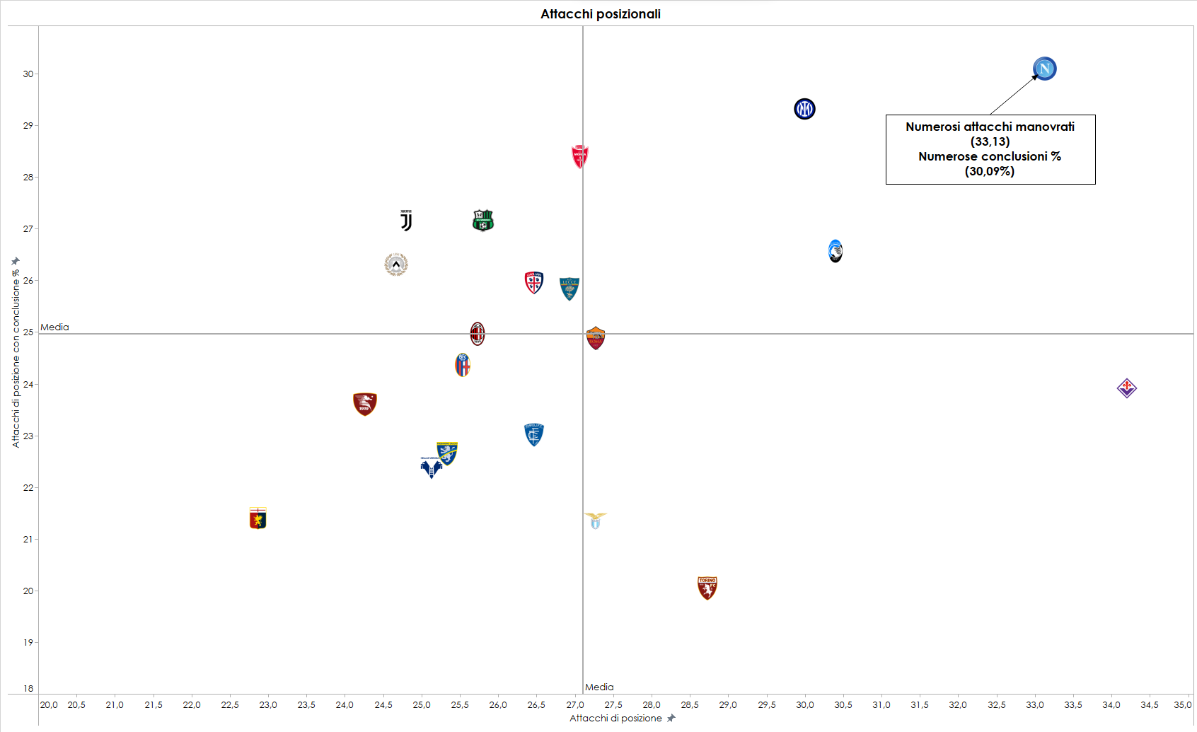 Grafica sulla percentuale di conclusione su attacco manovrato in Serie A