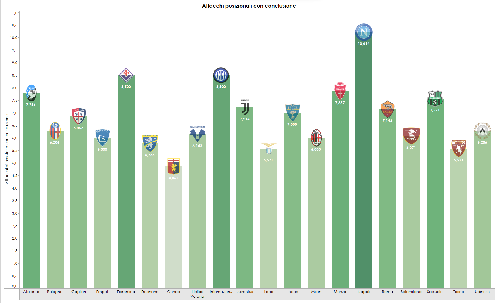 Grafica sulla statistica per attacchi posizionali con conclusione
