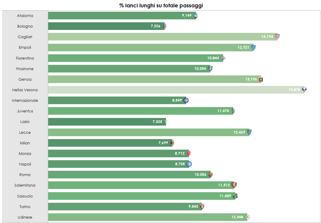 Classifica, in percentuale, sull'utilizzo dei lanci lunghi in Serie A squadra per squadra