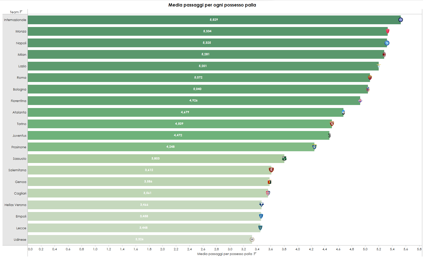Classifica media passaggi per possesso palla in Serie A