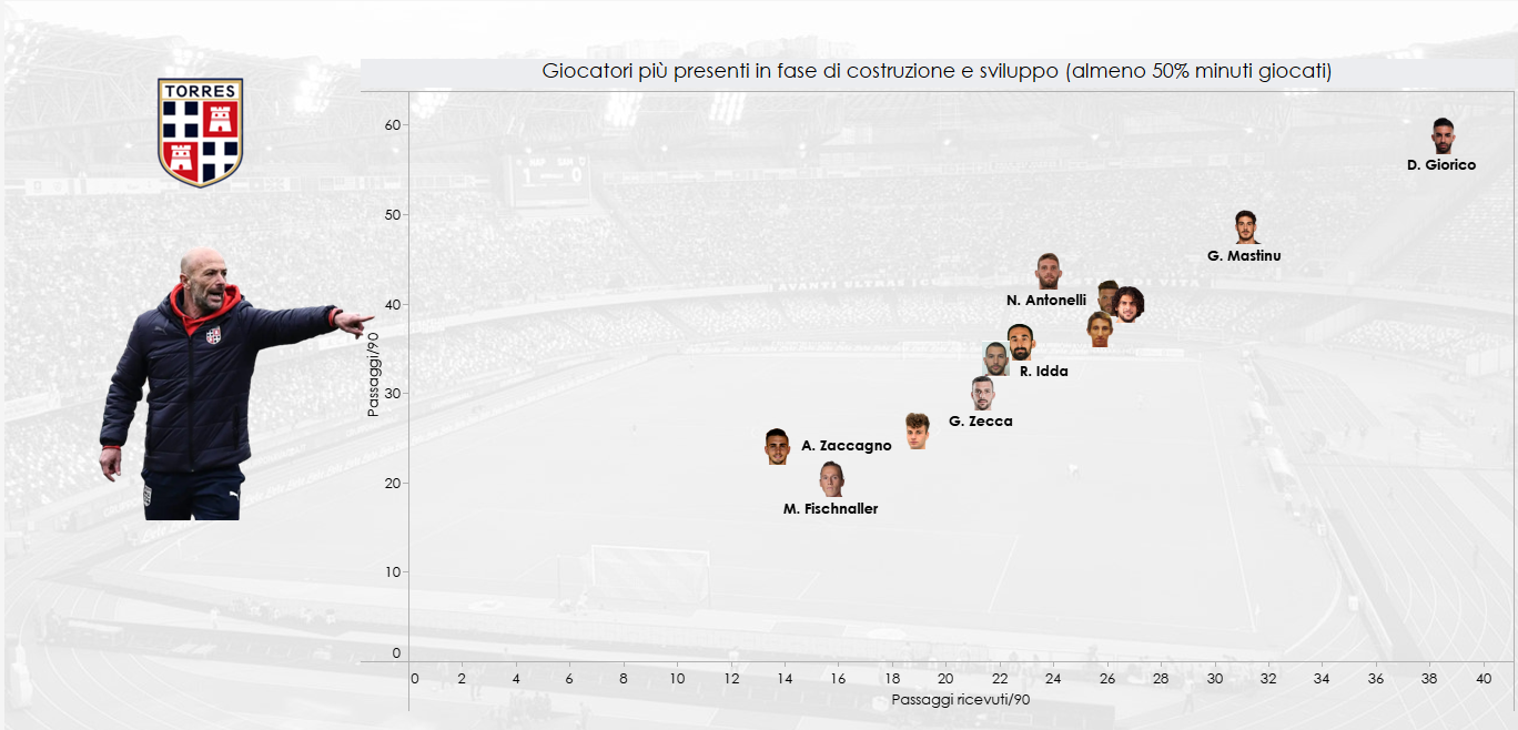Grafico Fulcro della Manovra in casa Torres