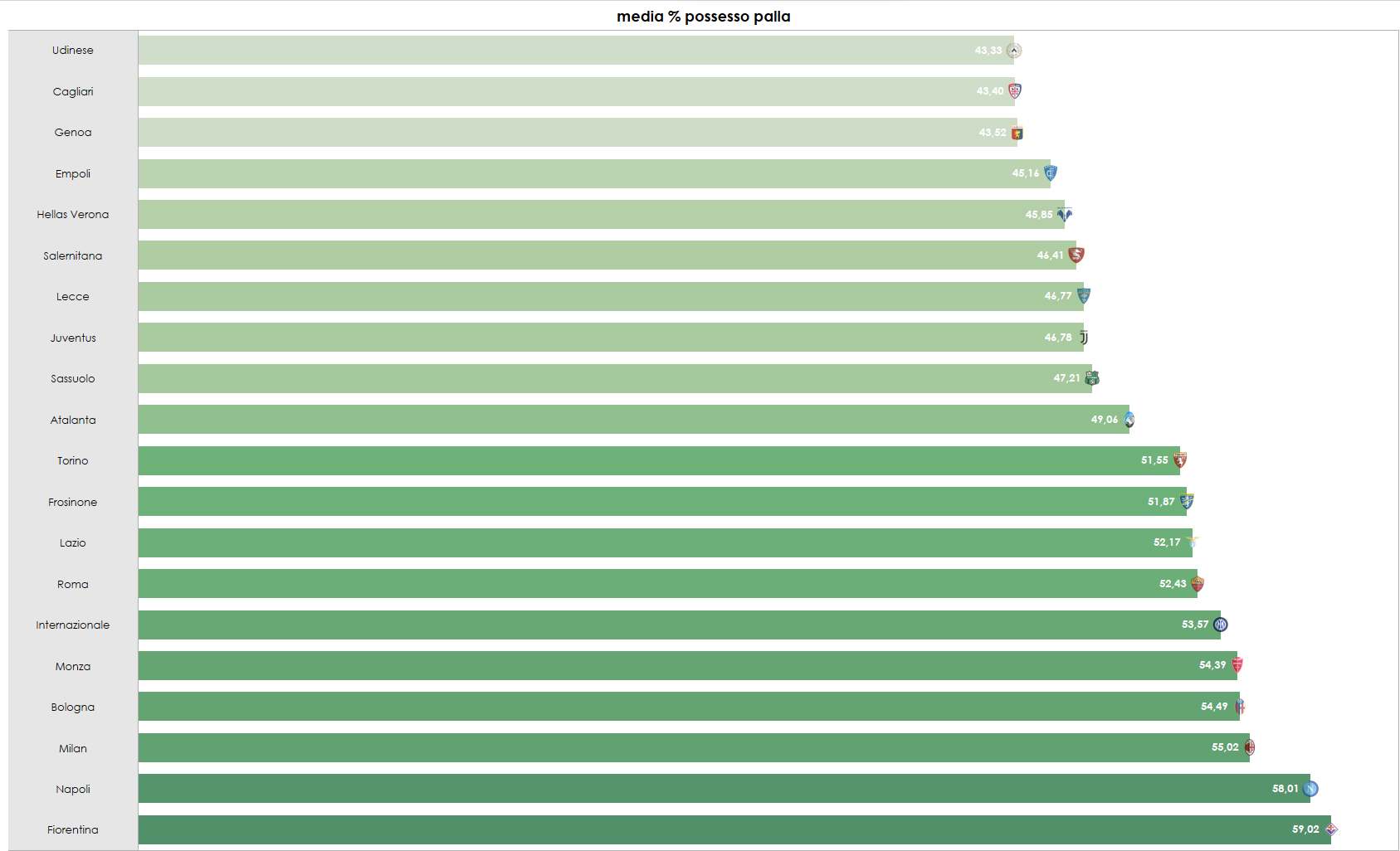 Grafica sul possesso palla medio in Serie A