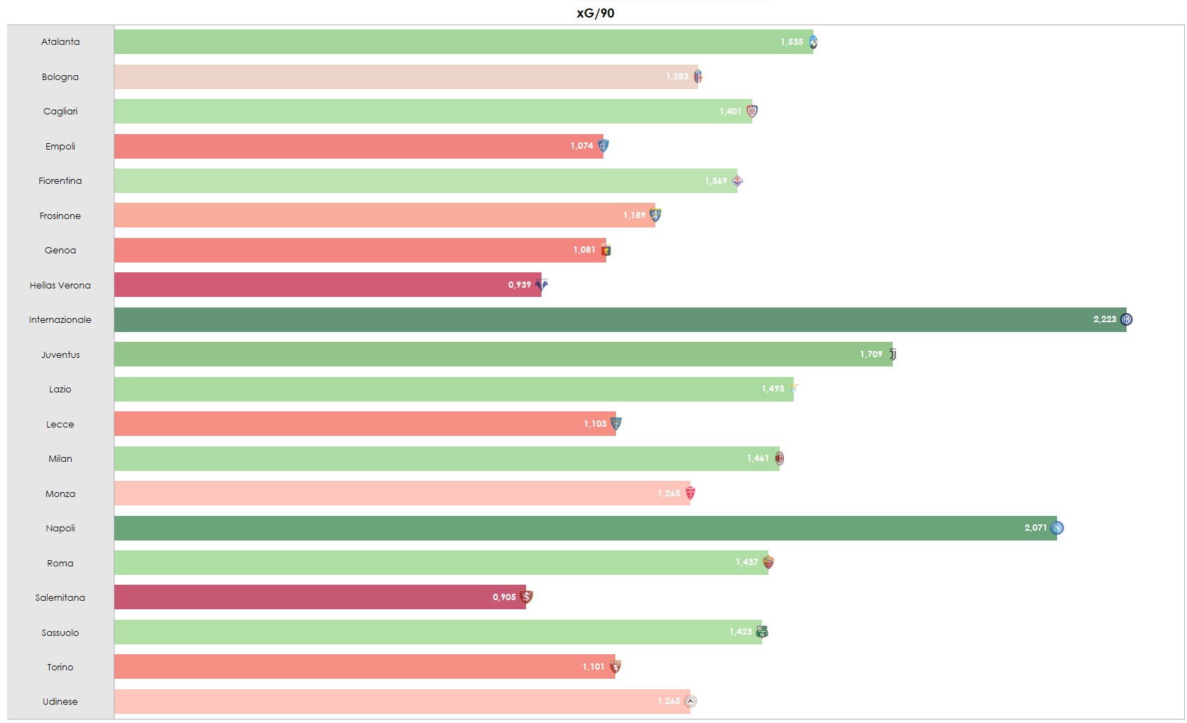 Grafica sull'indice di pericolosità squadra per squadra in Serie A