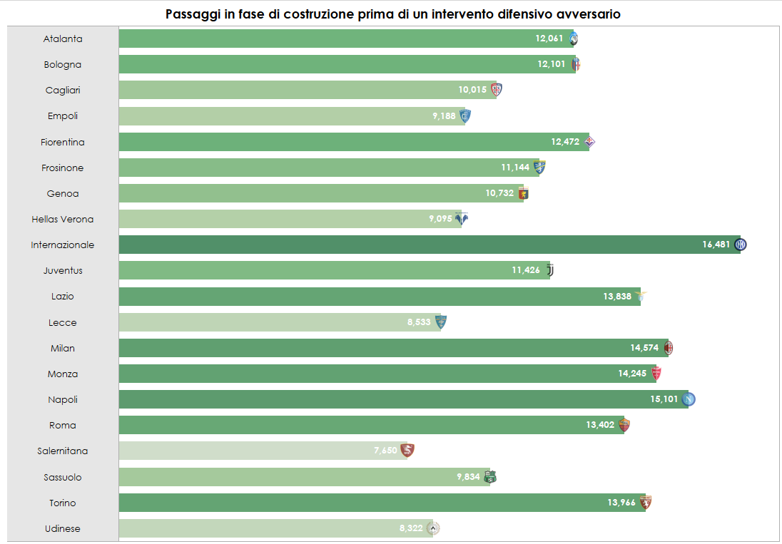 Dato sul PPDA avversario in Serie A (passaggi fatti prima di un'efficace azione difensiva dell'altra squadra)