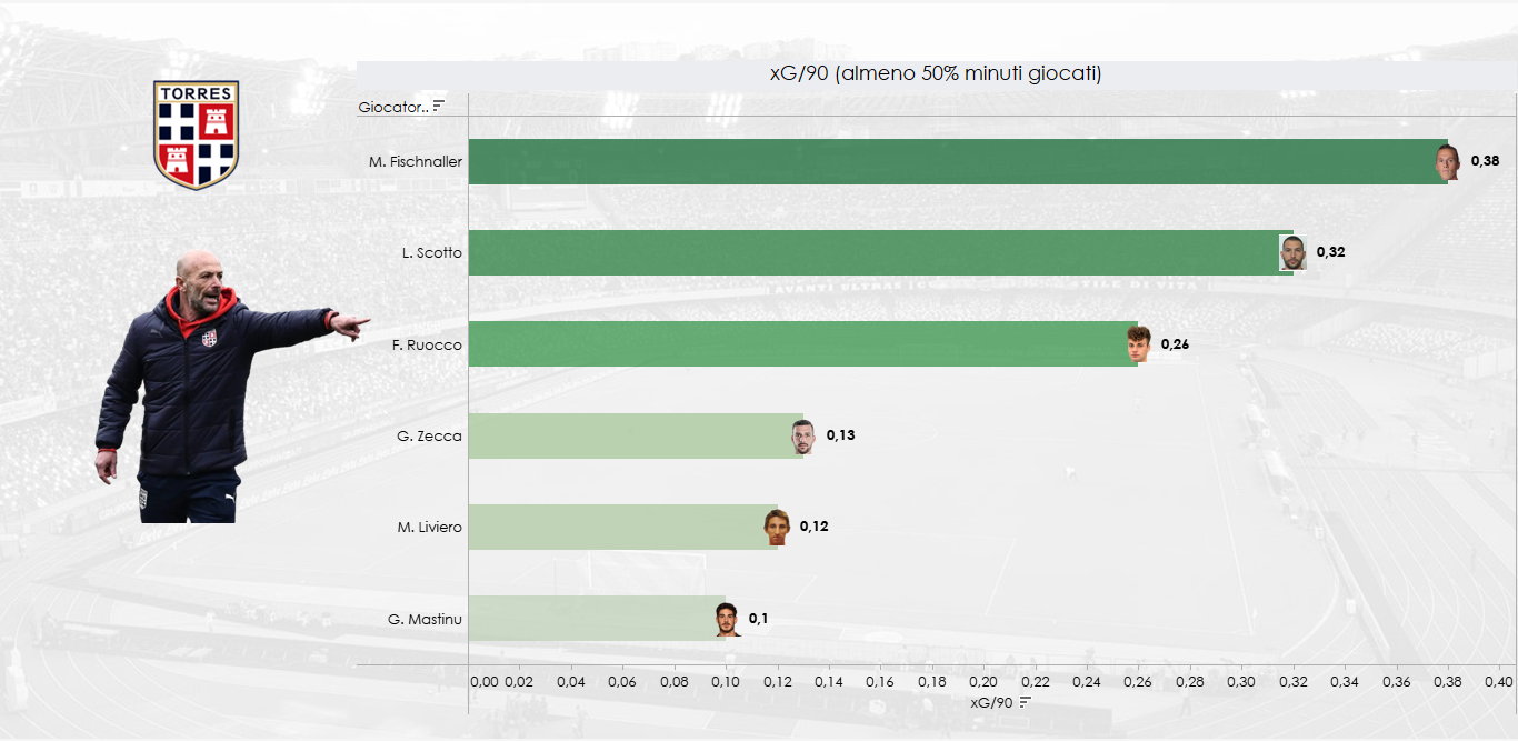 Grafico sugli expected goals ogni 90' per i giocatori della Torres