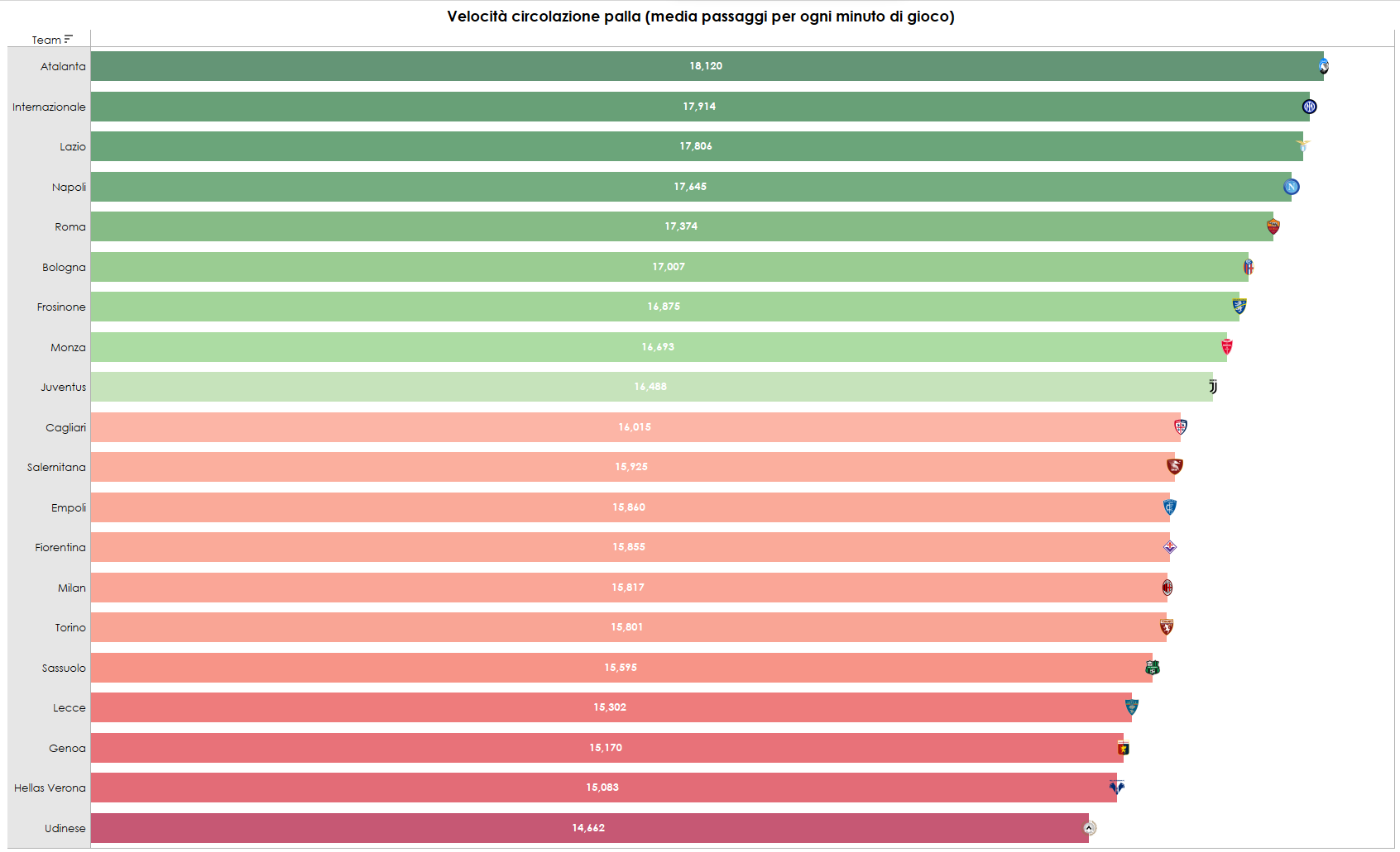 Classifica sulla velocità di circolazione palla in Serie A