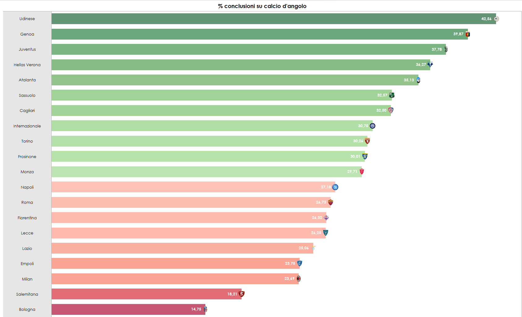 Grafico in percentuale sulle conclusioni in Serie A su situazione di calcio d'angolo