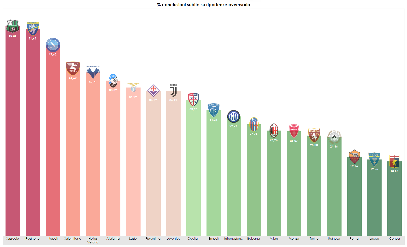 Grafica in % sulle conclusioni subite su contropiede dagli avversari in Serie A