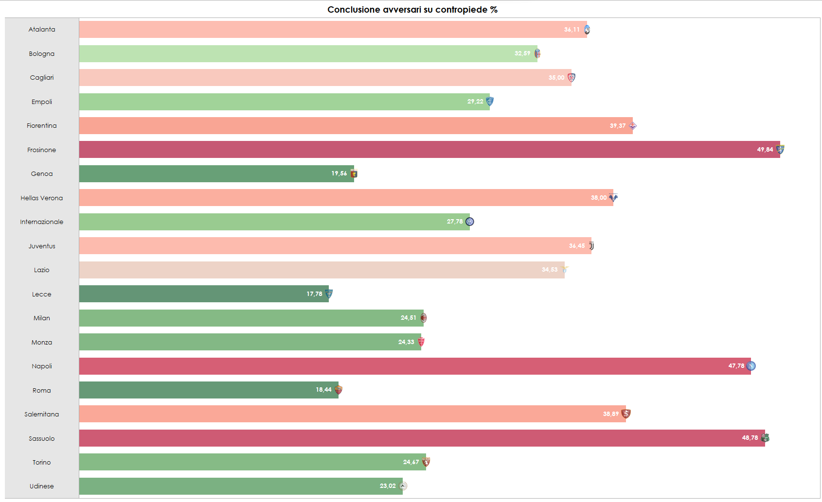 Grafico sulle conclusioni avversarie subite su situazione di contropiede