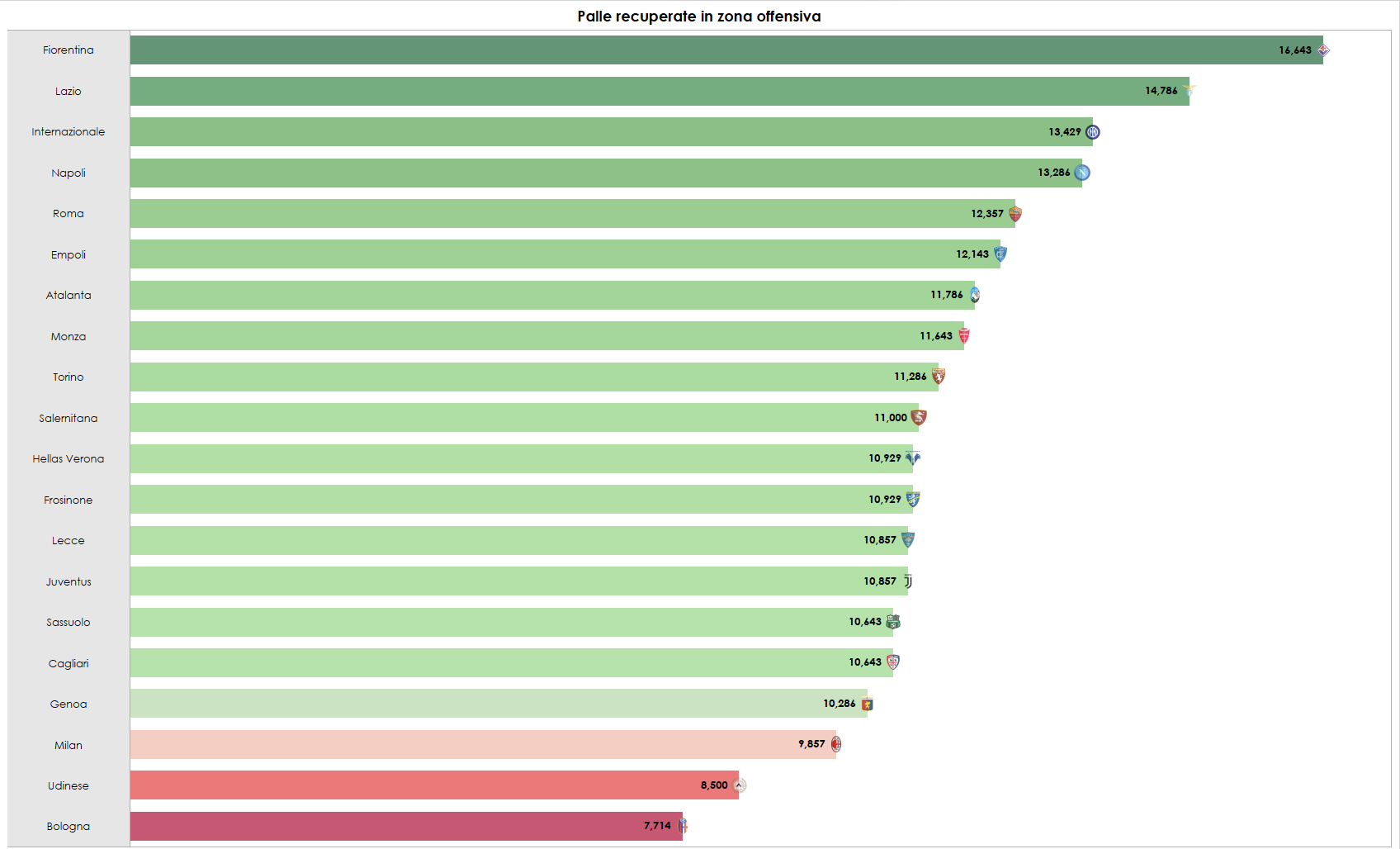 Grafica sulle palle alte recuperate in Serie A