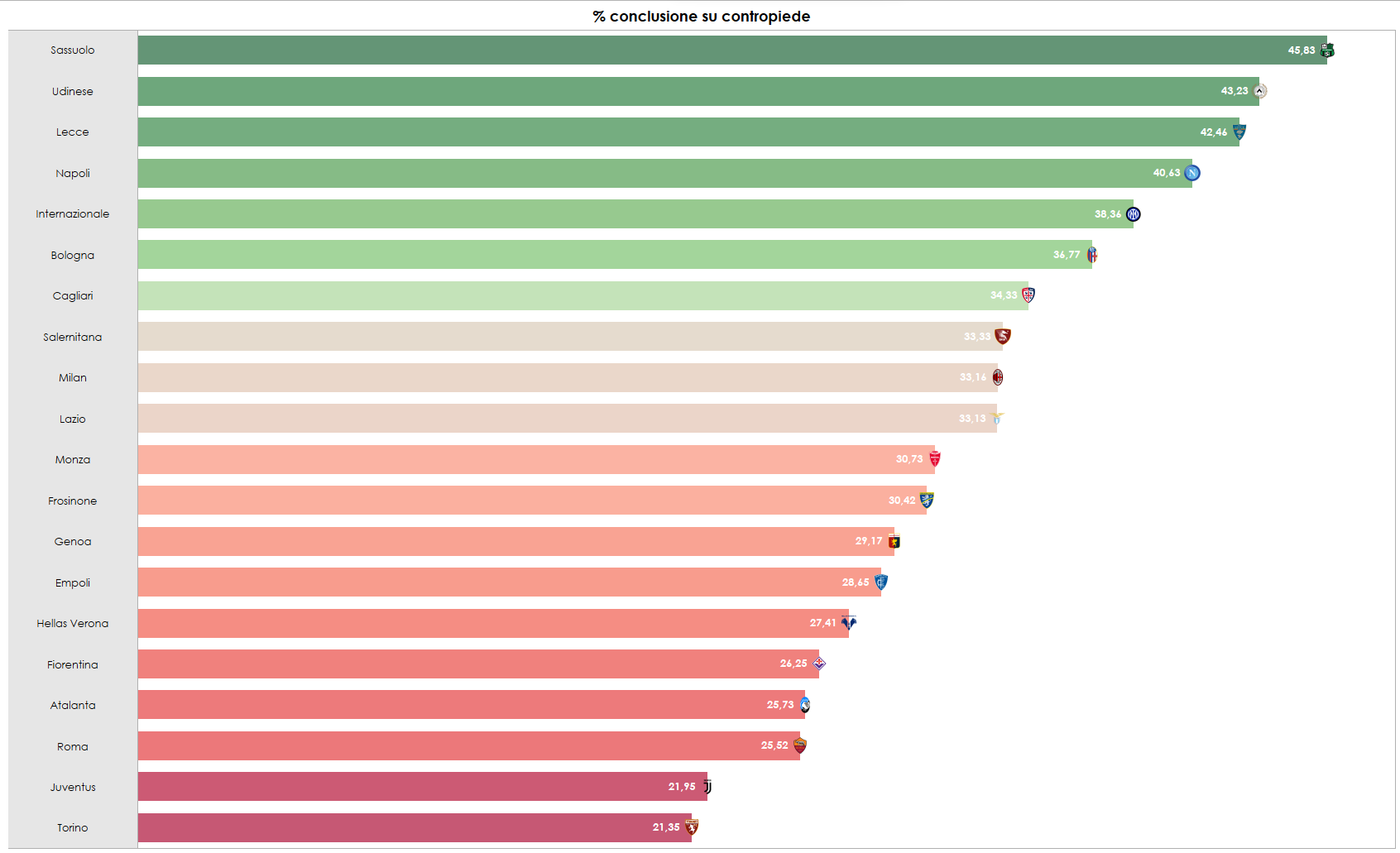Grafico sulla percentuale di conclusioni arrivate in Serie A per singola squadra su situazione di ripartenza