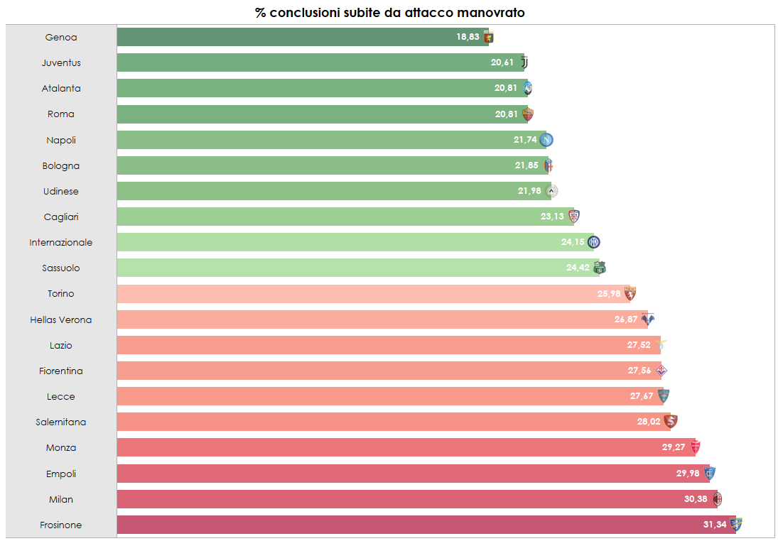 Classifica in percentuale sulle conclusione subite da attacco manovrato