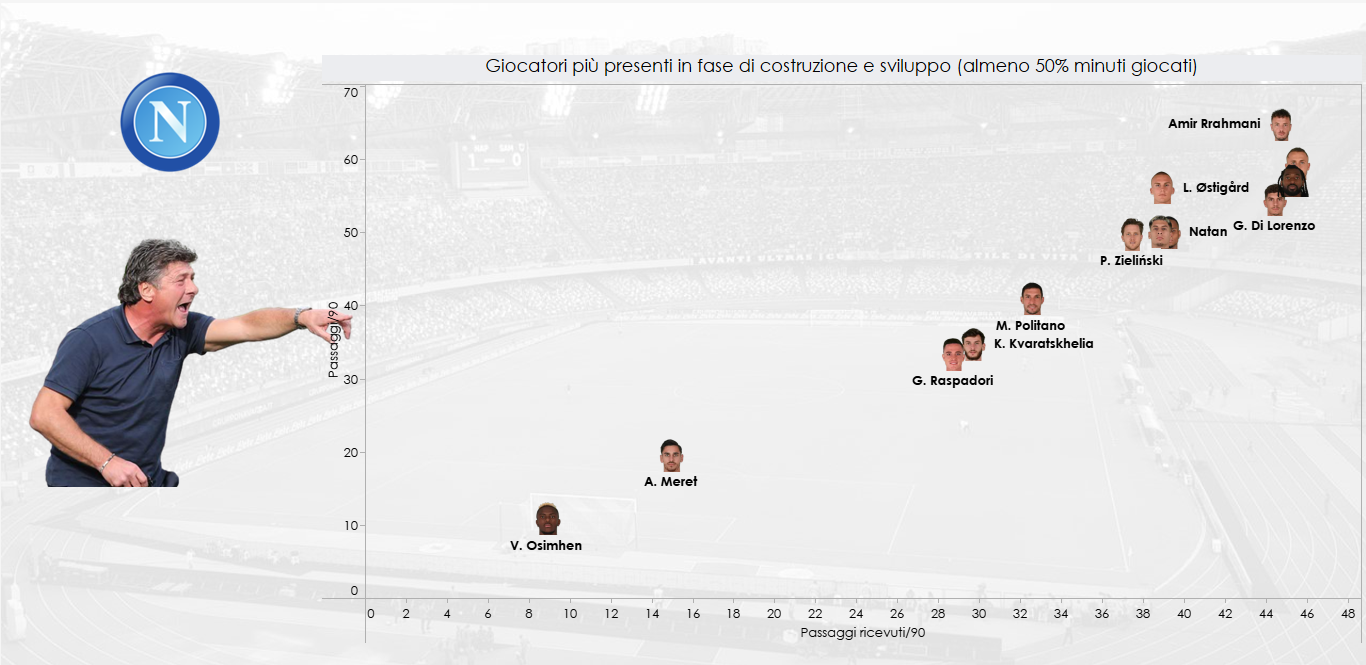 Dati sui singoli in costruzione del Napoli
