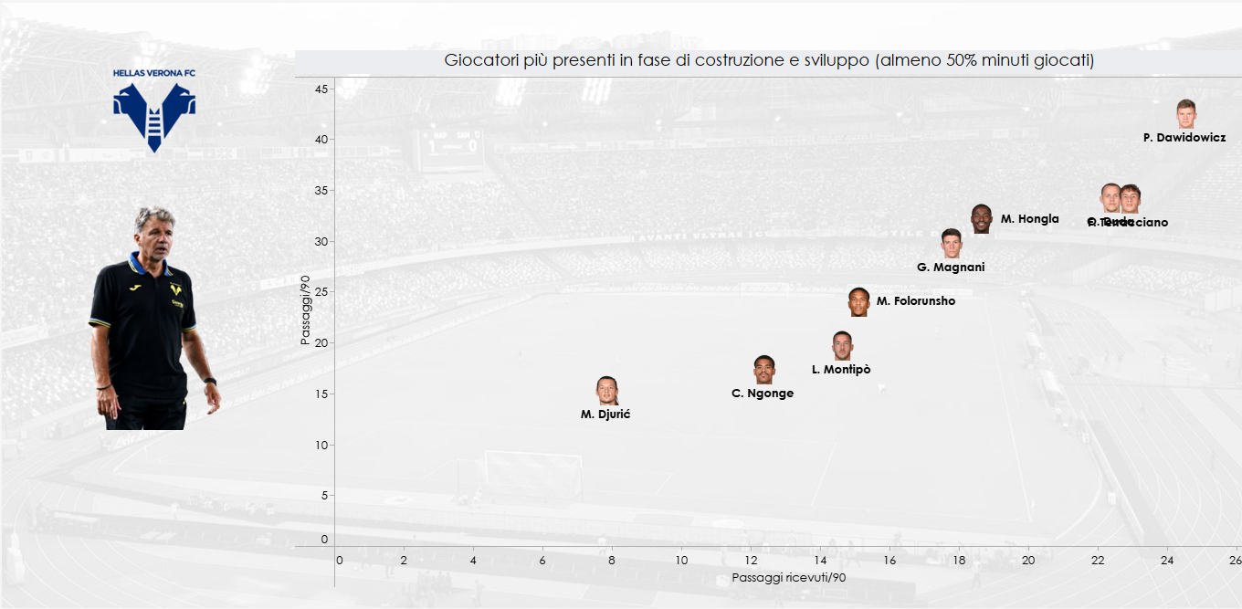 Dato sui singoli del Verona in costruzione in Serie A