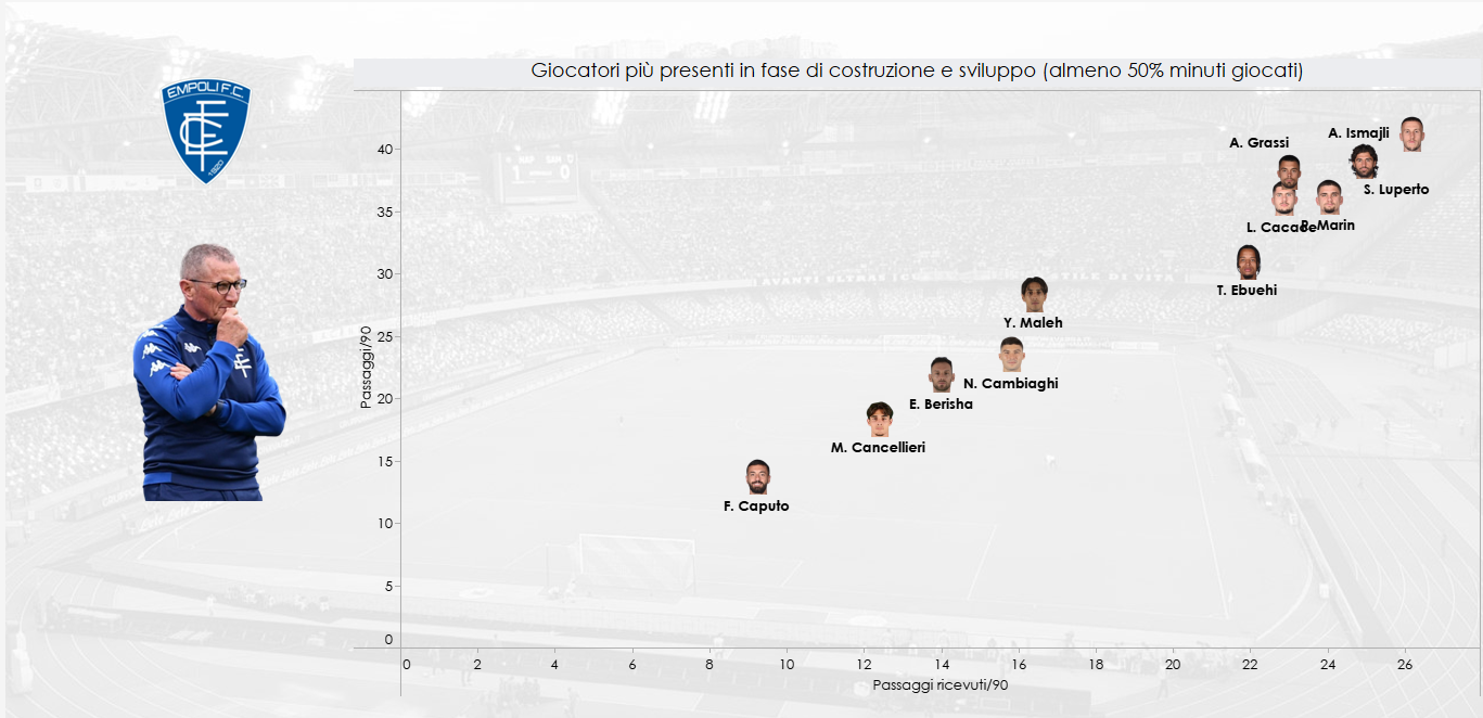 Classifica sui singoli dell'Empoli in costruzione e sviluppo in Serie A