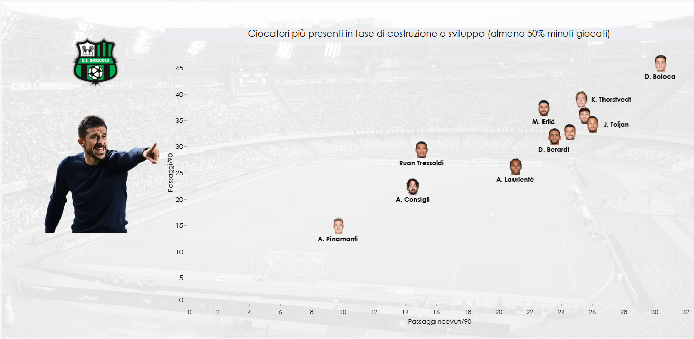 Grafica per singoli giocatori nella manovra del Sassuolo