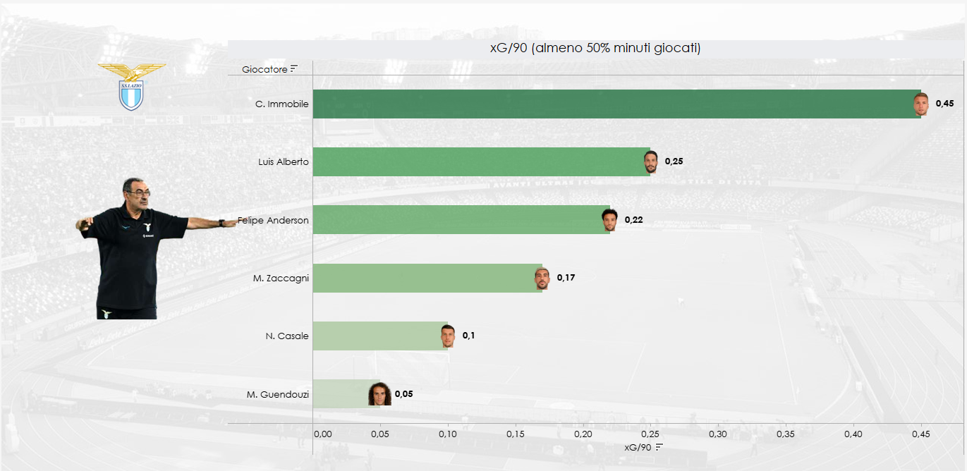 Dato xG90 sui singoli giocatori della Lazio in Serie A