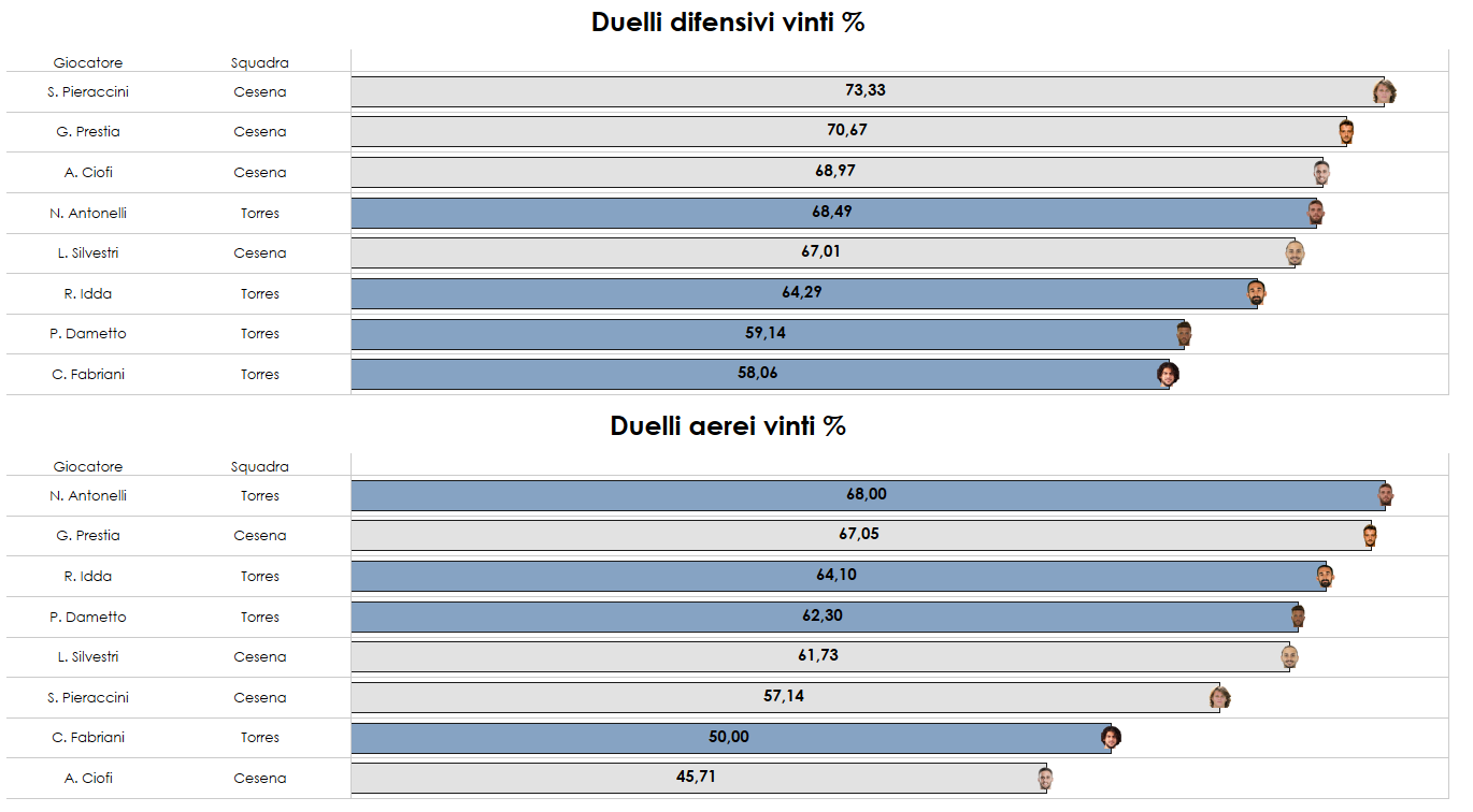 Confronto completo tra duelli aerei e non nei difensori di Torres e Cesena