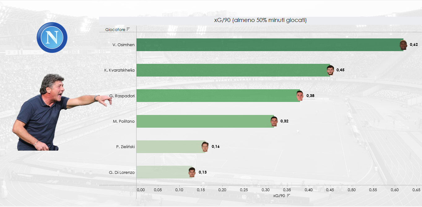 Grafica sull'indice di pericolosità dei singoli giocatori del Napoli in questa Serie A