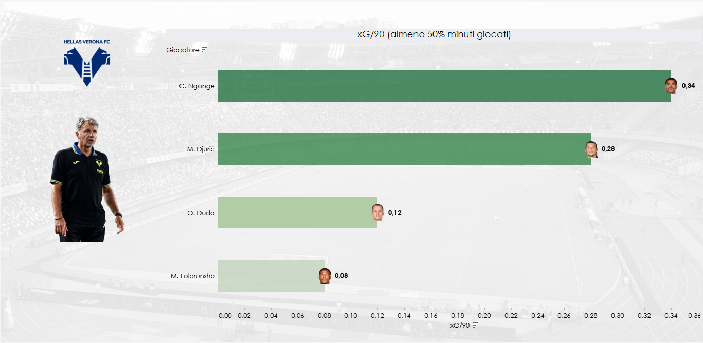 Grafico sugli xG90' del Verona in questa Serie A
