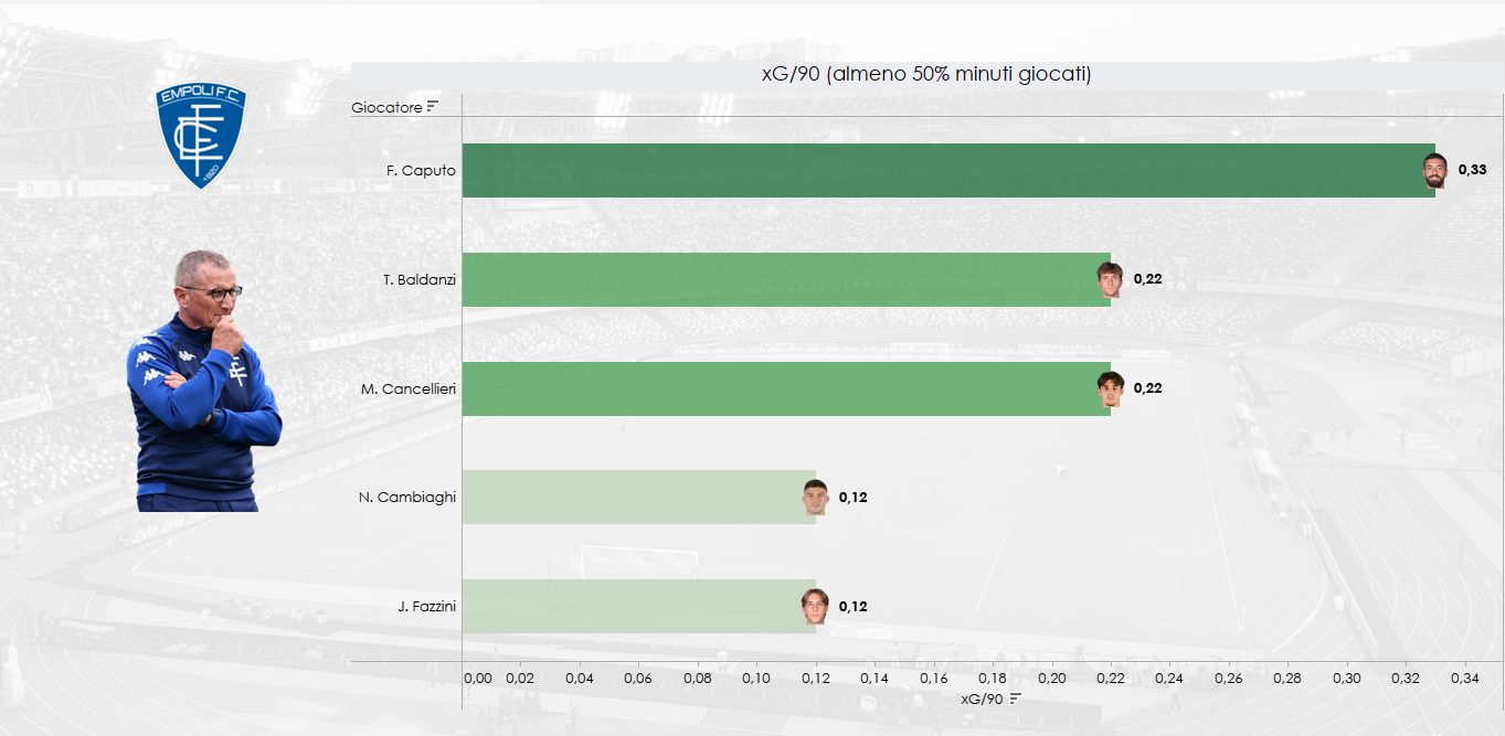 Dato sulla pericolositĂ offensiva dei singoli in casa Empoli