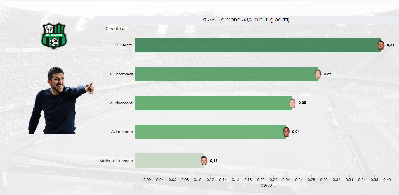 Grafica giocatori del Sassuolo per indice di pericolosità nei 90'