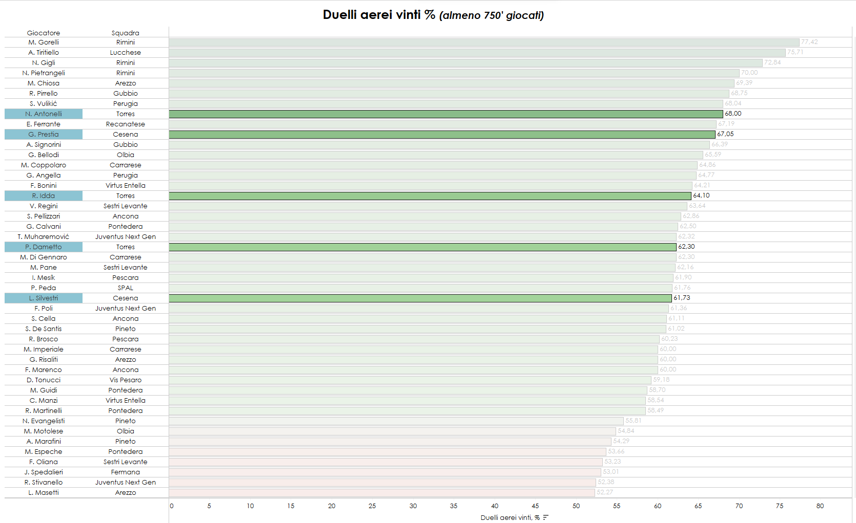 Grafica sulla classifica dei duelli aerei nel Girone B della Serie C