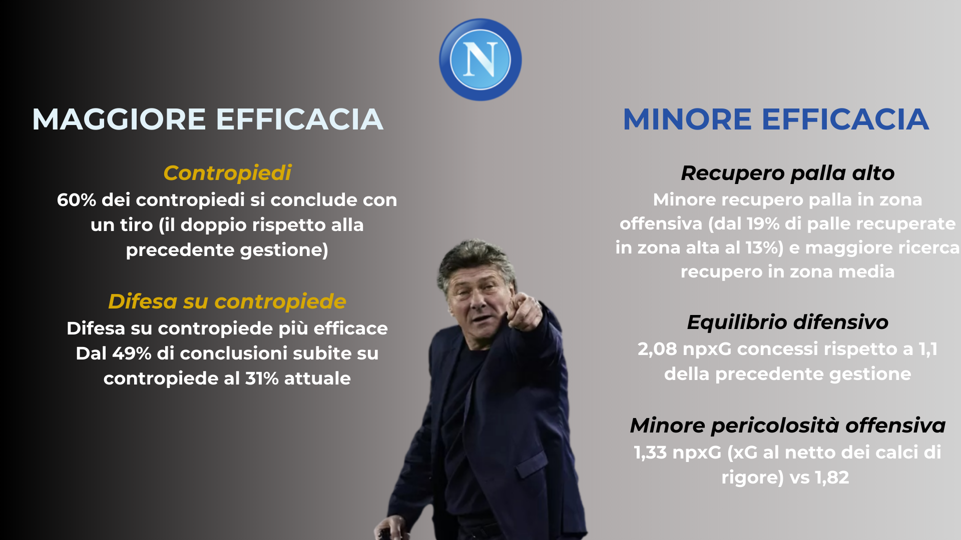Grafica sui punti di forza e le lacune mostrate dai numeri fin qui nella breve gestione Mazzarri a Napoli