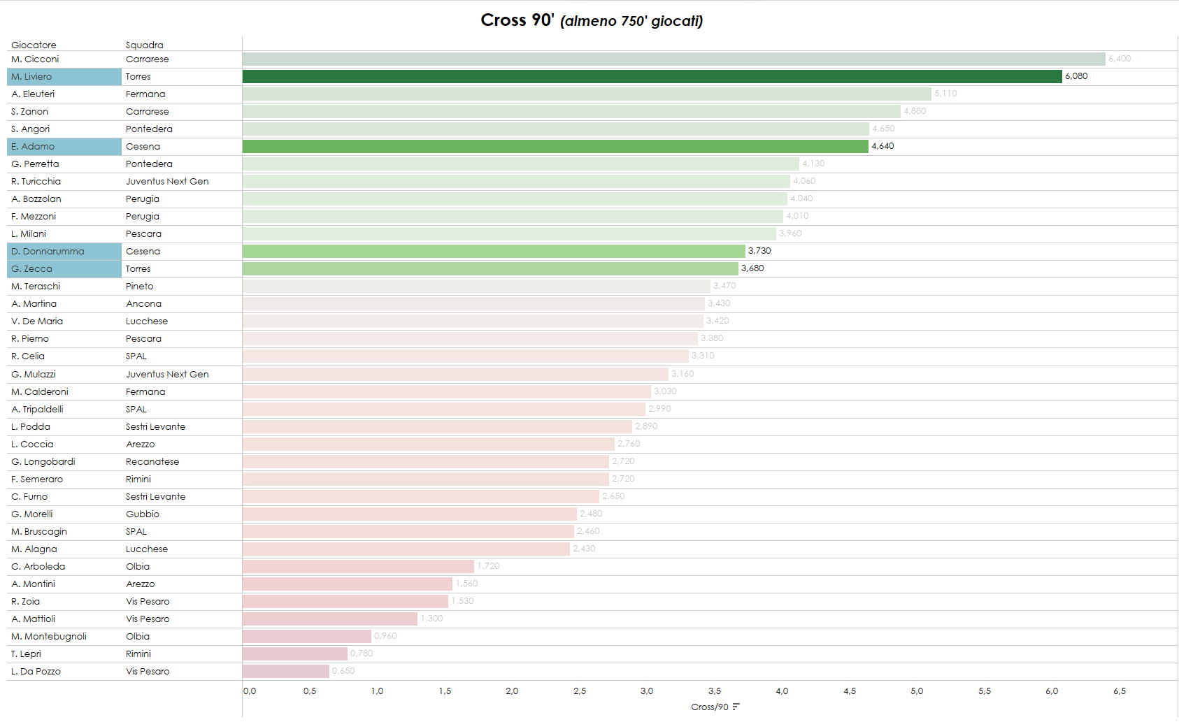 Grafica sui cross in Serie C nel girone B
