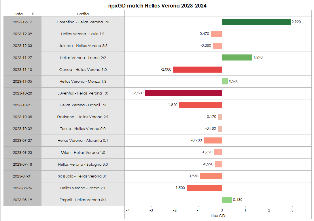 Grafica sul dato npxGD del Verona in questa Serie A