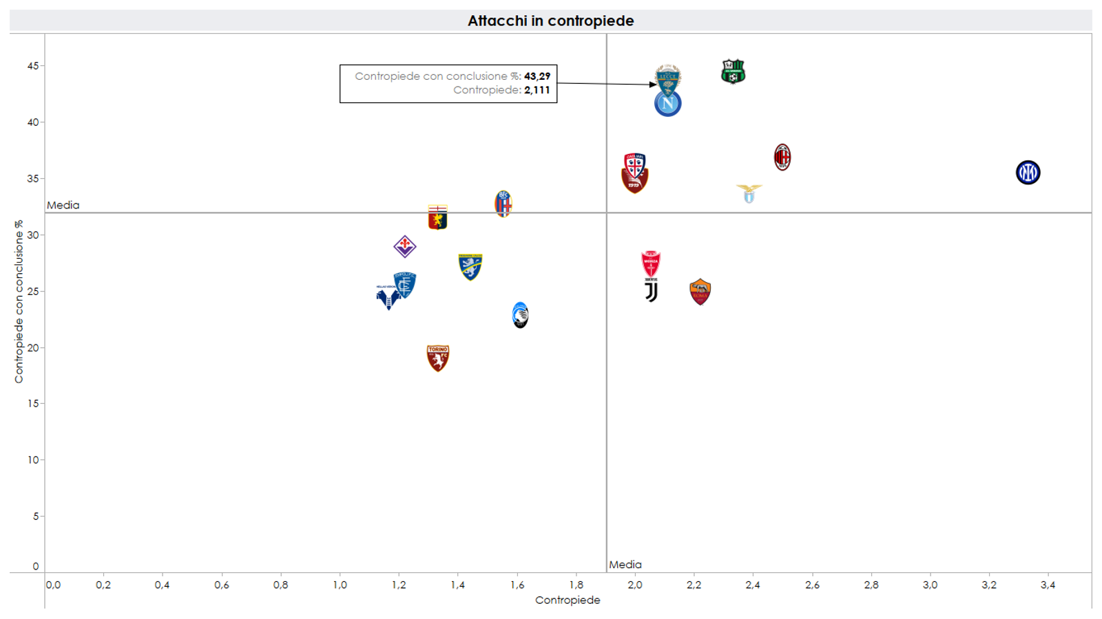 Dato sulle conclusioni in percentuale in Serie A su situazione di contropiede