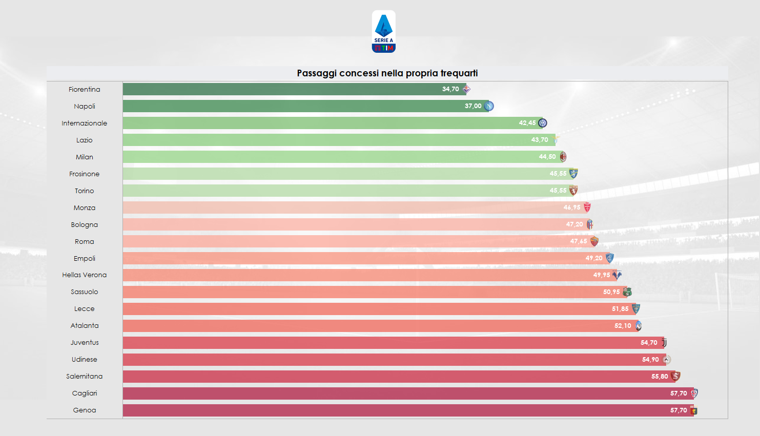 Grafica sui passaggi concessi nella propria metà campo in Serie A