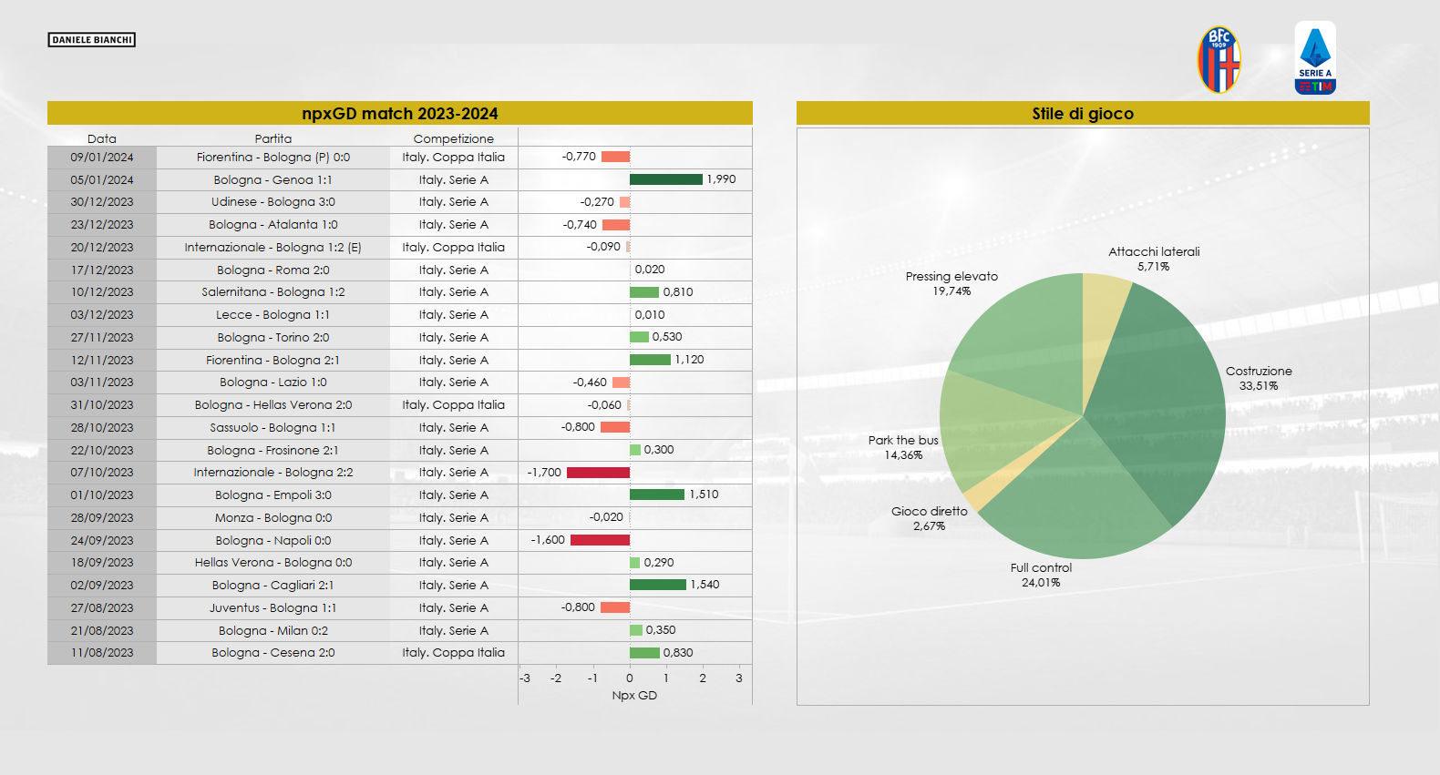 Grafico sullo stile di gioco del Bologna e sul dato npxGD in stagione dei ragazzi di Motta