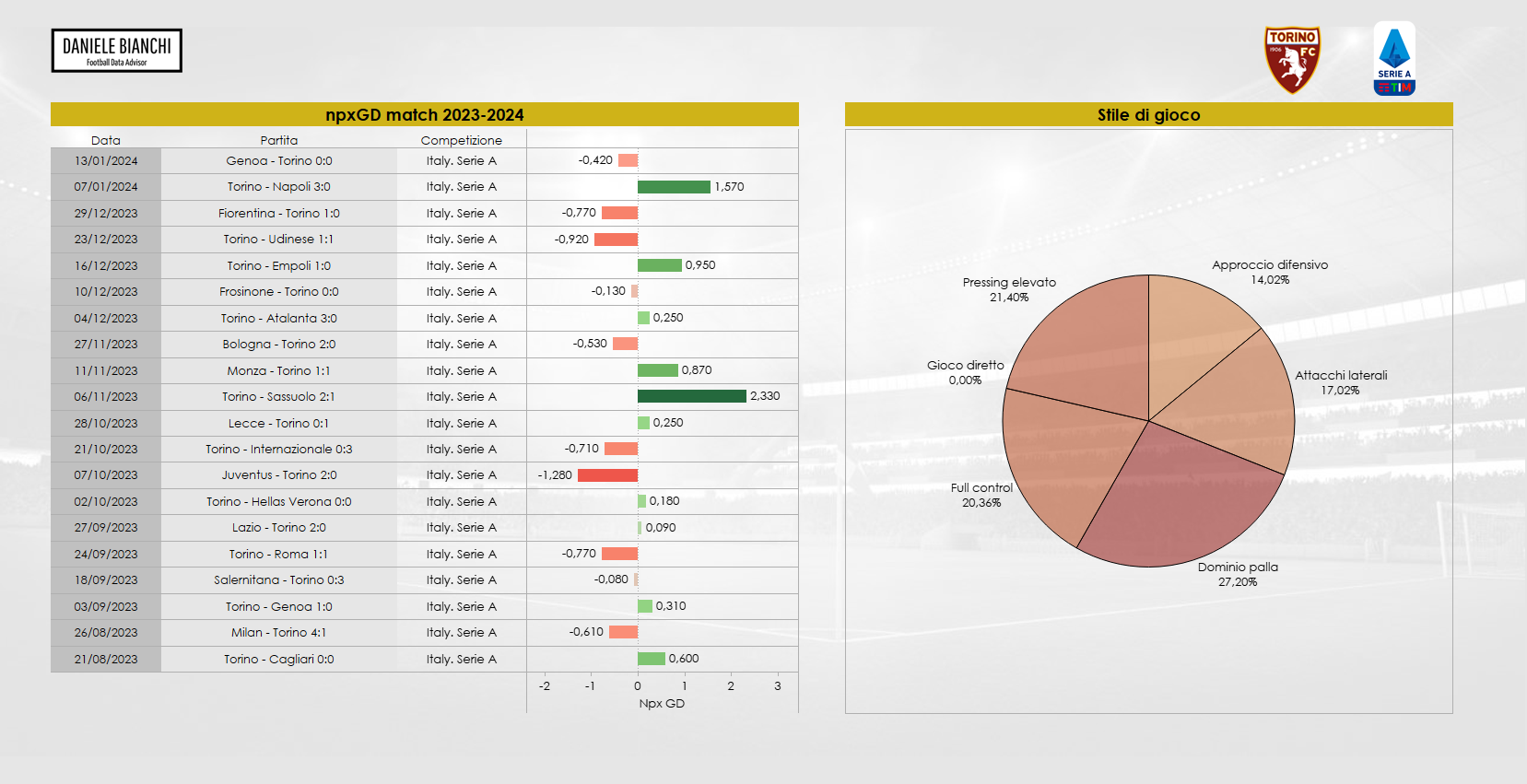 Grafico sullo stile di gioco del Torino in questa Serie A e dato sulla differenza di occasioni da rete create e concesse per ogni partita disputata fin qui