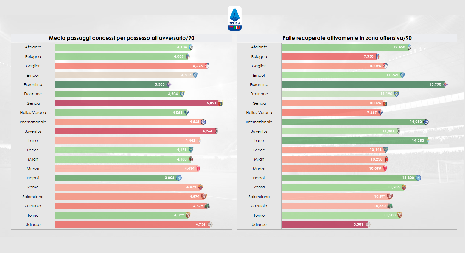 Grafico sull'approccio di intensitĂ e di aggressivitĂ delle squadre in Serie A in fase di non possesso