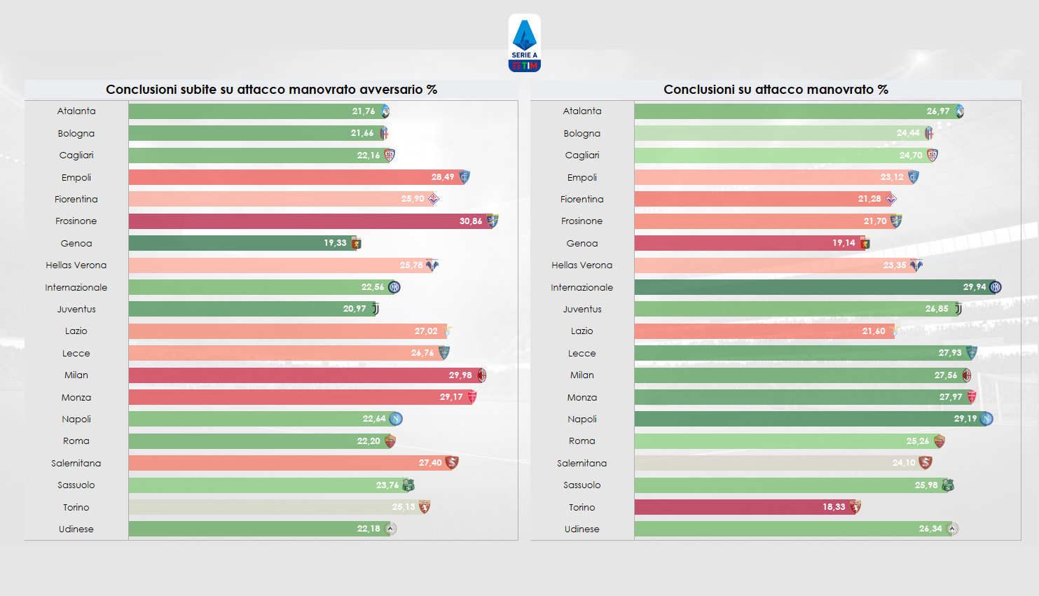 Grafica sulle conclusioni subite e fatte in situazione di attacco manovrato (a difesa avversaria schierata) in Serie A