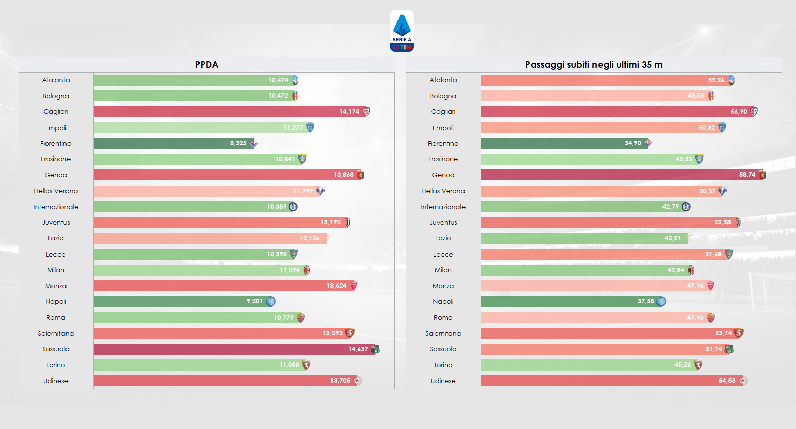 Grafico sull'approccio alla fase non possesso di Cagliari e Bologna paragonate al resto delle squadre dell'attuale Serie A nel girone d'andata