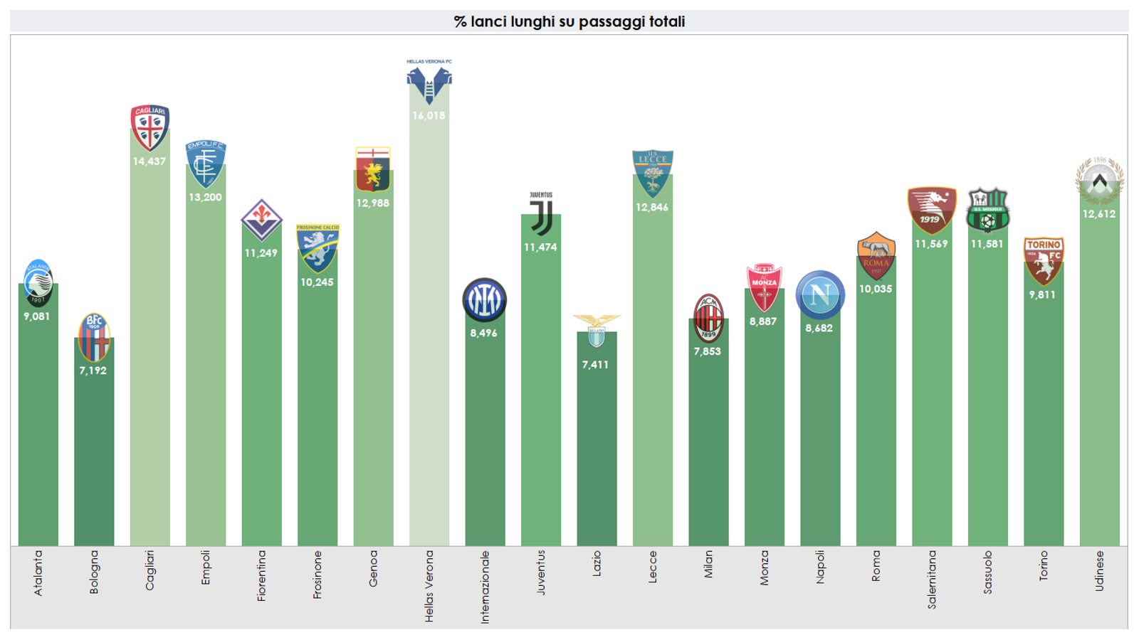 Grafico sull'utilizzo in percentuale dei lanci lunghi nel possesso palla in Serie A