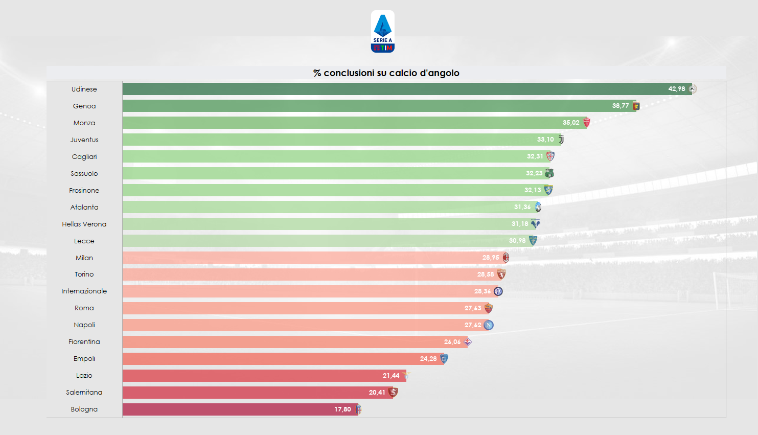 Grafico sulle conclusioni fatte in Serie A su situazione di calcio d'angolo