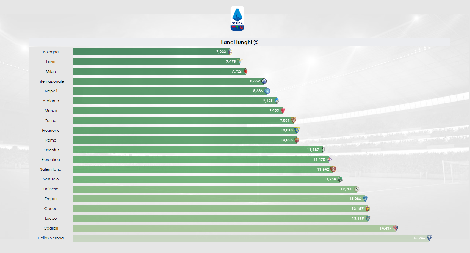 Grafico sui lanci lunghi in percentuale sul proprio possesso palla in Serie A