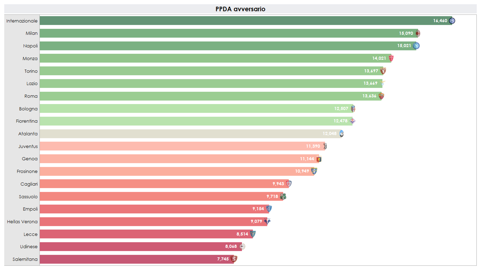 Grafico sul PPDA avversario (passaggi medi fatti prima di un efficace intervento difensivo avversario) in Serie A