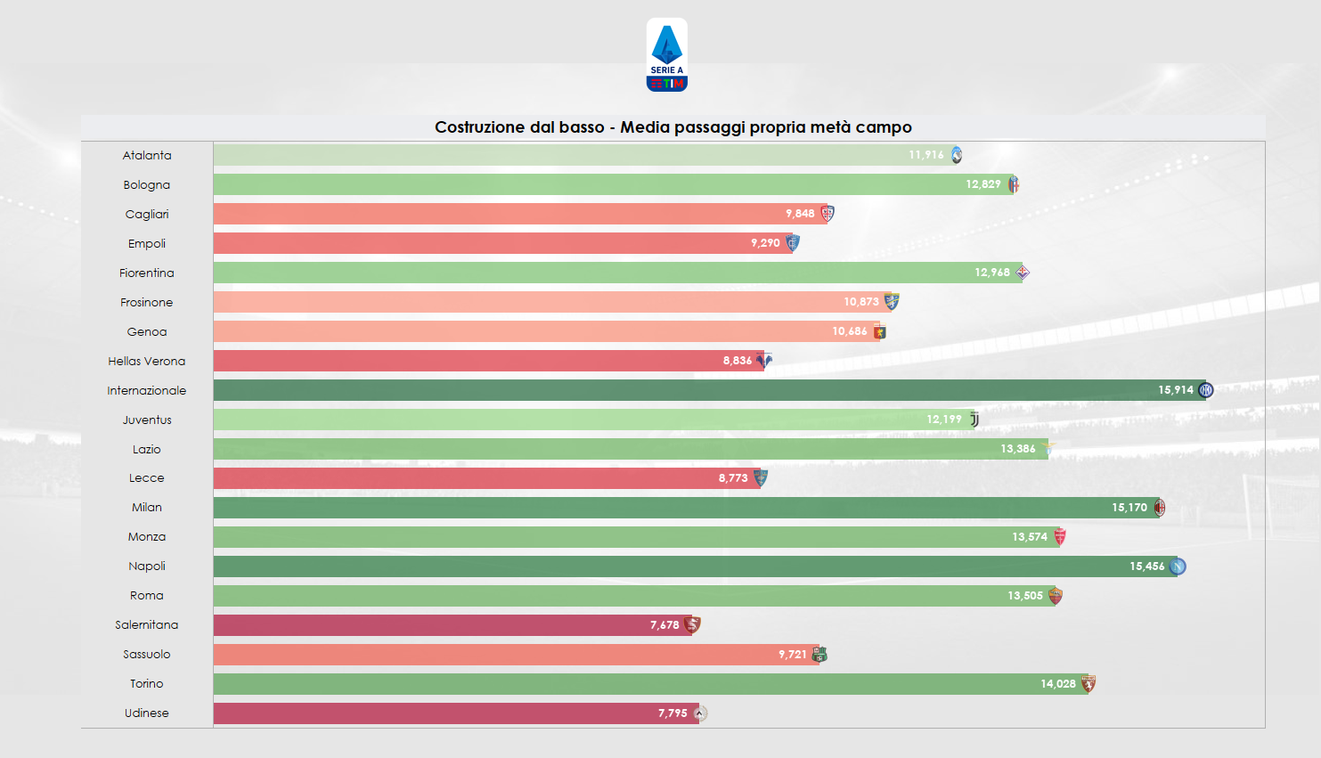 Dato sui passaggi fatti in media nella propria metà campo in Serie A