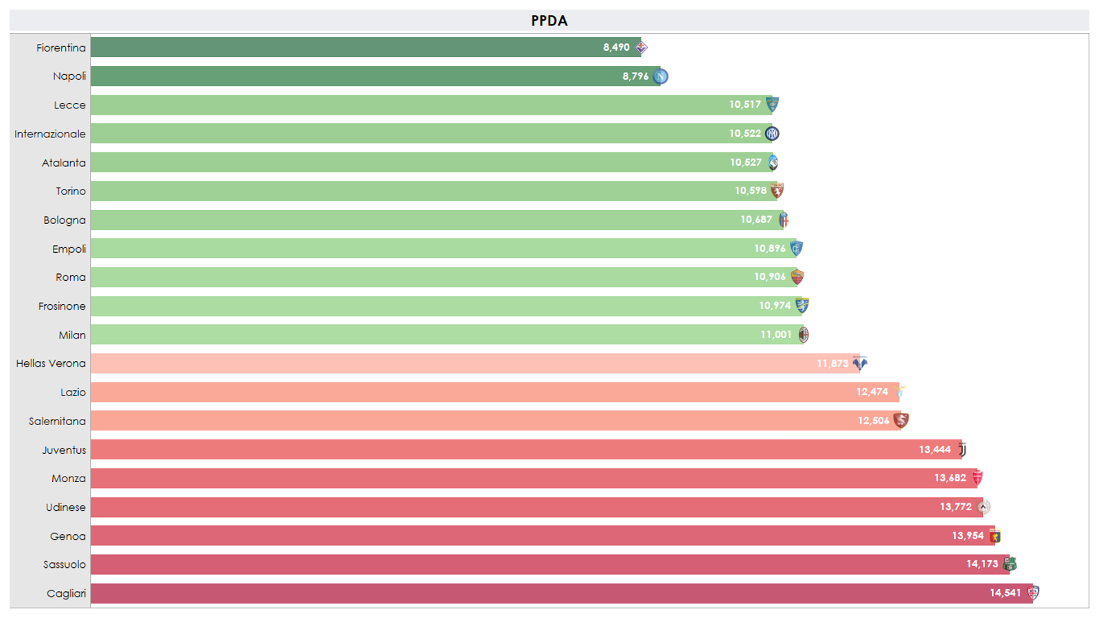 Grafico sui passaggi concessi prima di un recupero palla in Serie A