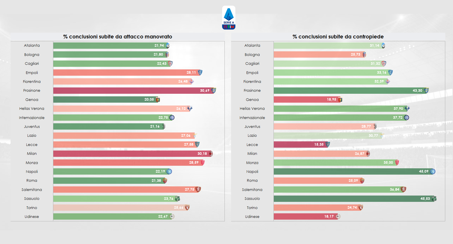 Grafico sulla tipologia, in percentuale, di conclusioni subite dalle squadre di Serie A