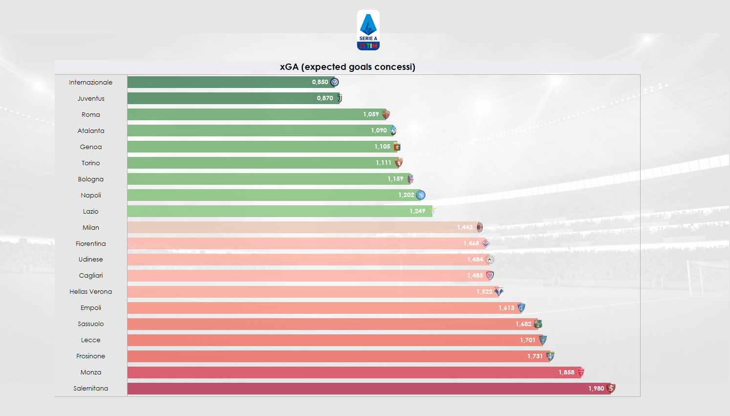Grafico sugli xgA (le chiare occasioni da rete concesse all'avversario) dal Torino in questa Serie A in relazione ai dati delle altre squadre del campionato