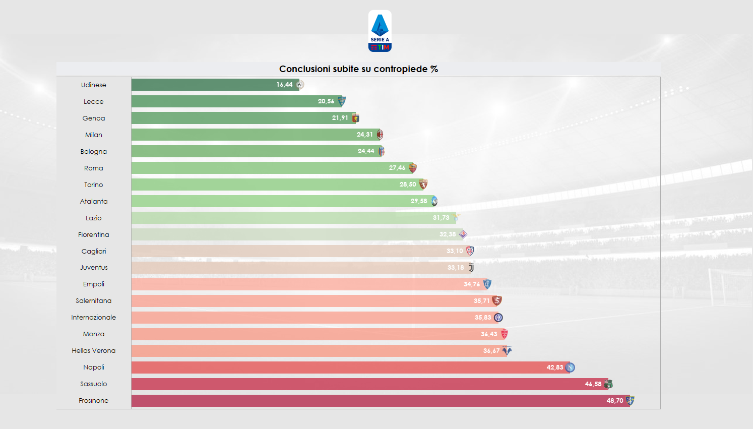 Grafico sulle conclusioni subite in Serie A da situazione di contropiede