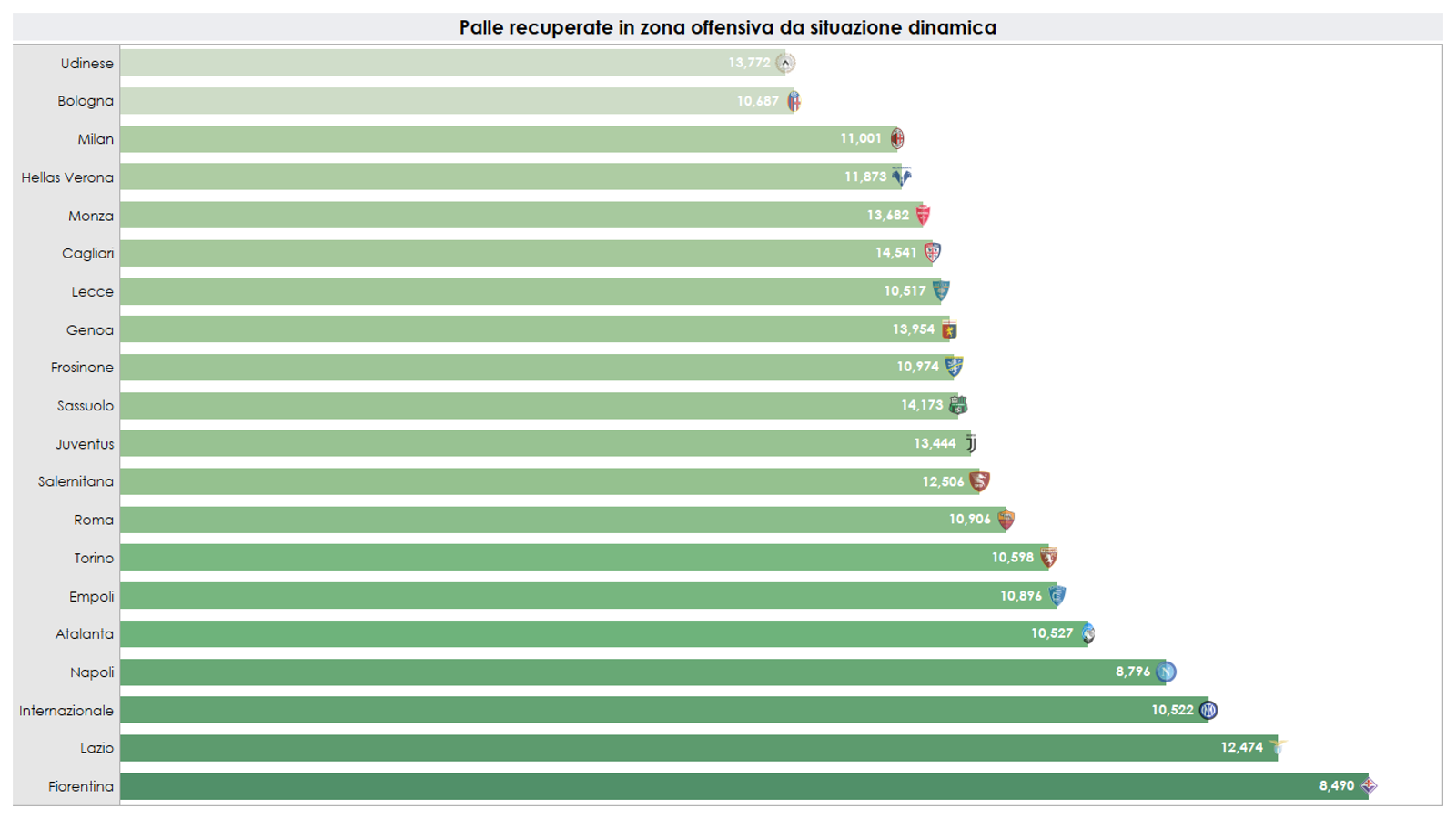 Grafico (5) sulle palle recuperate in zona offensiva in Serie A
