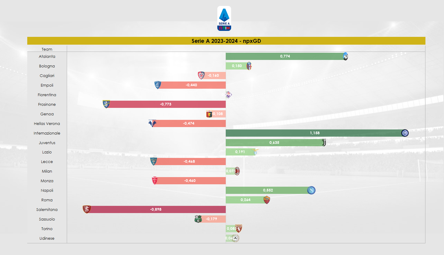 Dato sull'npxGD in Serie A dopo venti turni
