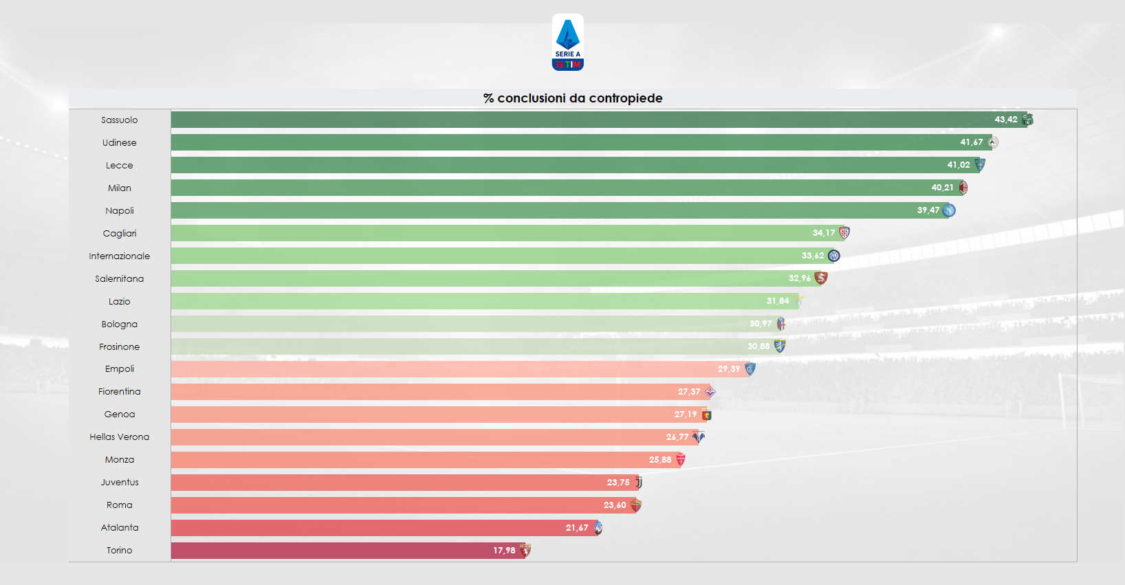 Grafico sulle conclusioni fatte in percentuale da situazione di contropiede in Serie A (grafico 5)